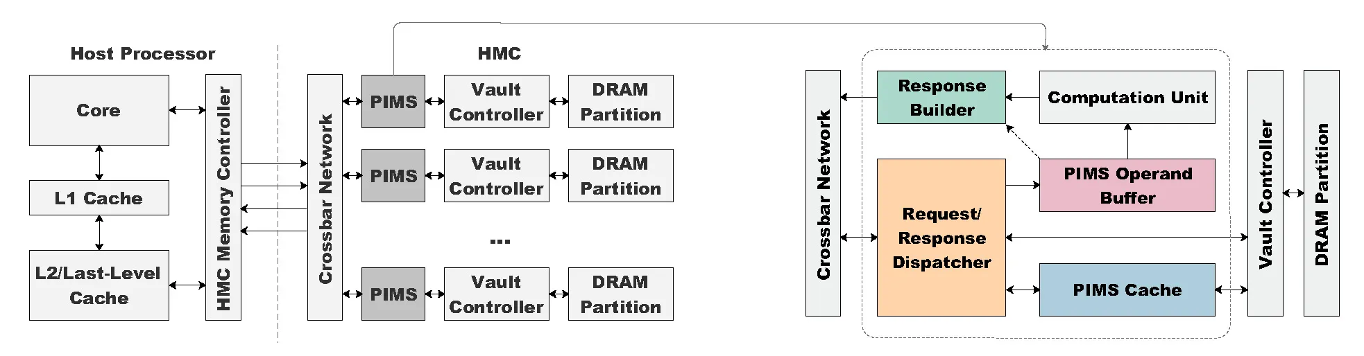 Overview of the PIMS architecture and PIMS detail